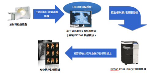 柯尼卡美能達醫療行業彩色影像輸出解決方案流程示意--科頤辦公分享