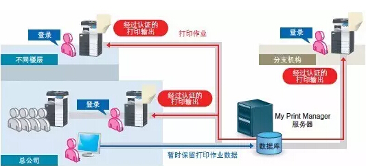 圖中My Print Manager服務器為PSES解決方案中的模塊之一-科頤辦公 圖中My Print Manager服務器為PSES解決方案中的模塊之一-科頤辦公