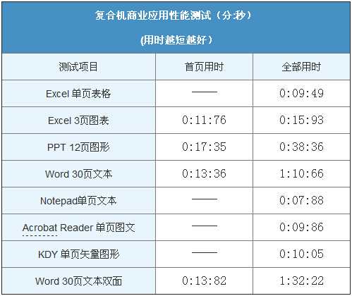 柯尼卡美能達306應用性能測試-科頤辦公