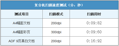柯尼卡美能達306掃描速度測試-科頤辦公