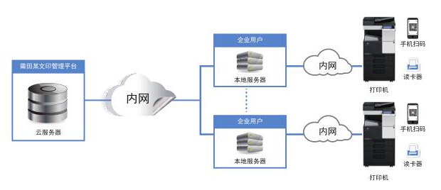 柯尼卡美能達私有云自助文印解決方案示意圖-科頤辦公分享 柯尼卡美能達私有云自助文印解決方案示意圖-科頤辦公分享