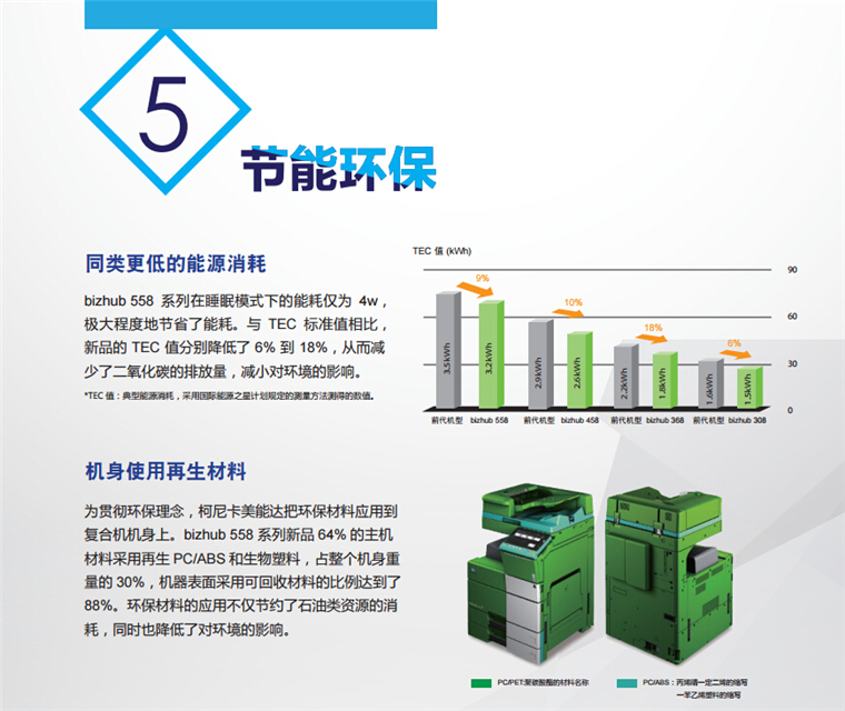 柯尼卡美能達458節能環保 同類更低的能源消耗，機身使用再生材料-科頤辦公