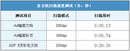  柯尼卡美能達(dá)C226掃描速度測試-科頤辦公