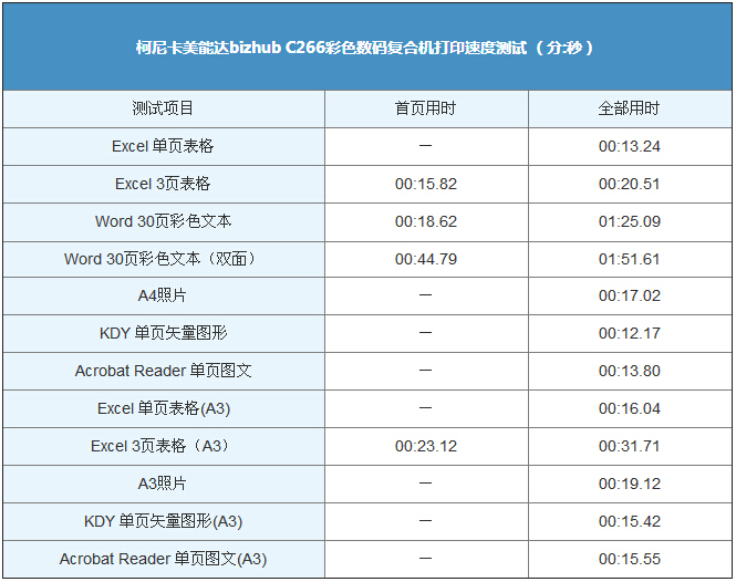柯尼卡美能達(dá)C266打印速度測試結(jié)果表-科頤辦公