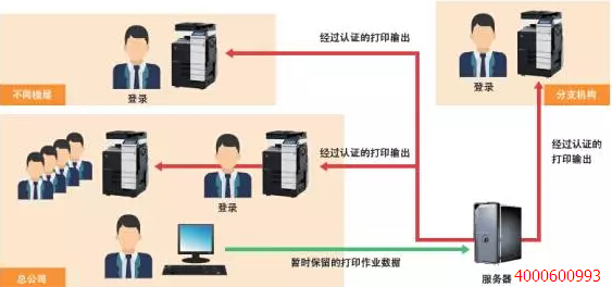 柯尼卡美能達(dá)漫游打印示意圖-科頤辦公 柯尼卡美能達(dá)漫游打印示意圖-科頤辦公