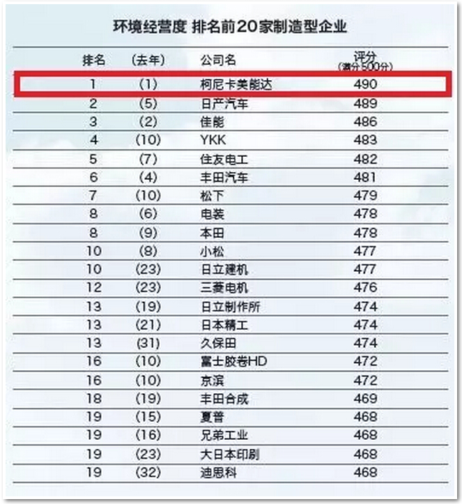 2015、2016年連續兩年蟬聯日經“環境經營度”調查第一-科頤辦公