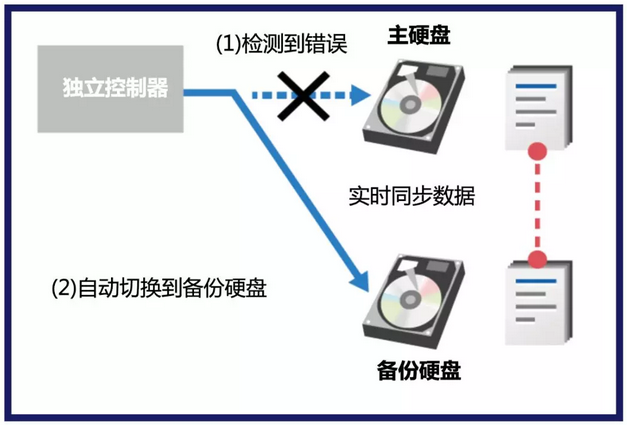 bizhub 658e系列雙硬盤鏡像功能 bizhub 658e系列雙硬盤鏡像功能