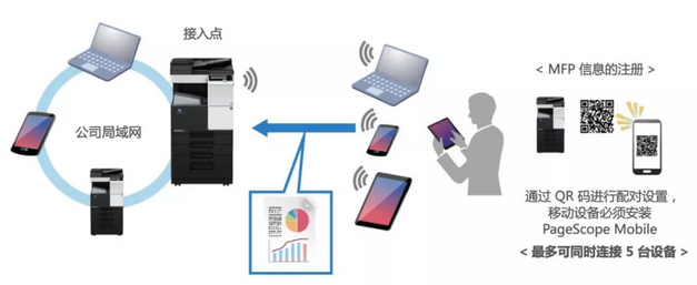 bizhub 658e系列 支持無線局域網接入點(Access Point)模式 bizhub 658e系列 支持無線局域網接入點(Access Point)模式