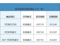 柯尼卡美能達復印機bizhubC658性能測試 快到風馳電掣
